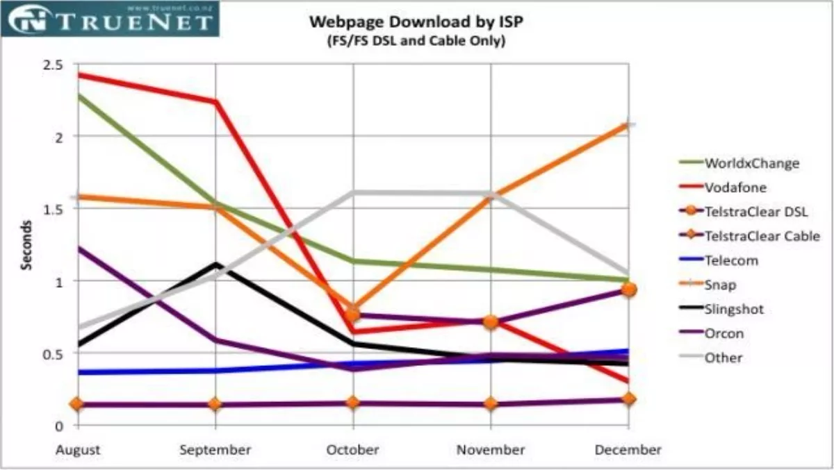 Vodafone takes lead in browsing speed
