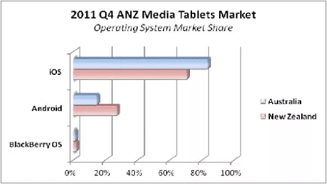 iPad 2 claimed over 70% of NZ tablet sales last quarter: IDC