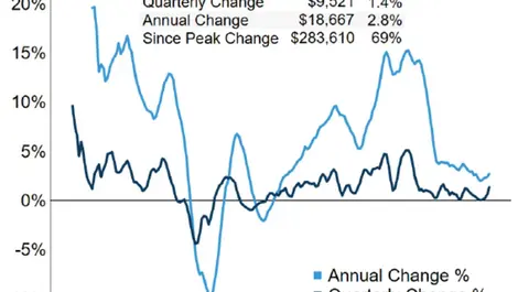Renewed confidence in property market